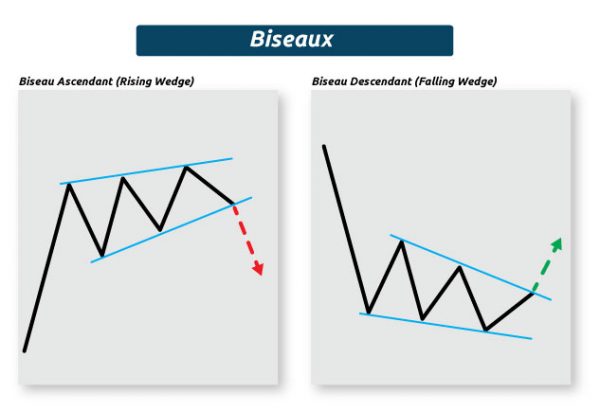 Les Figures C L Bres En Trading