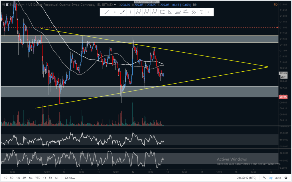 Ethereum Analyse Technique Du Novembre