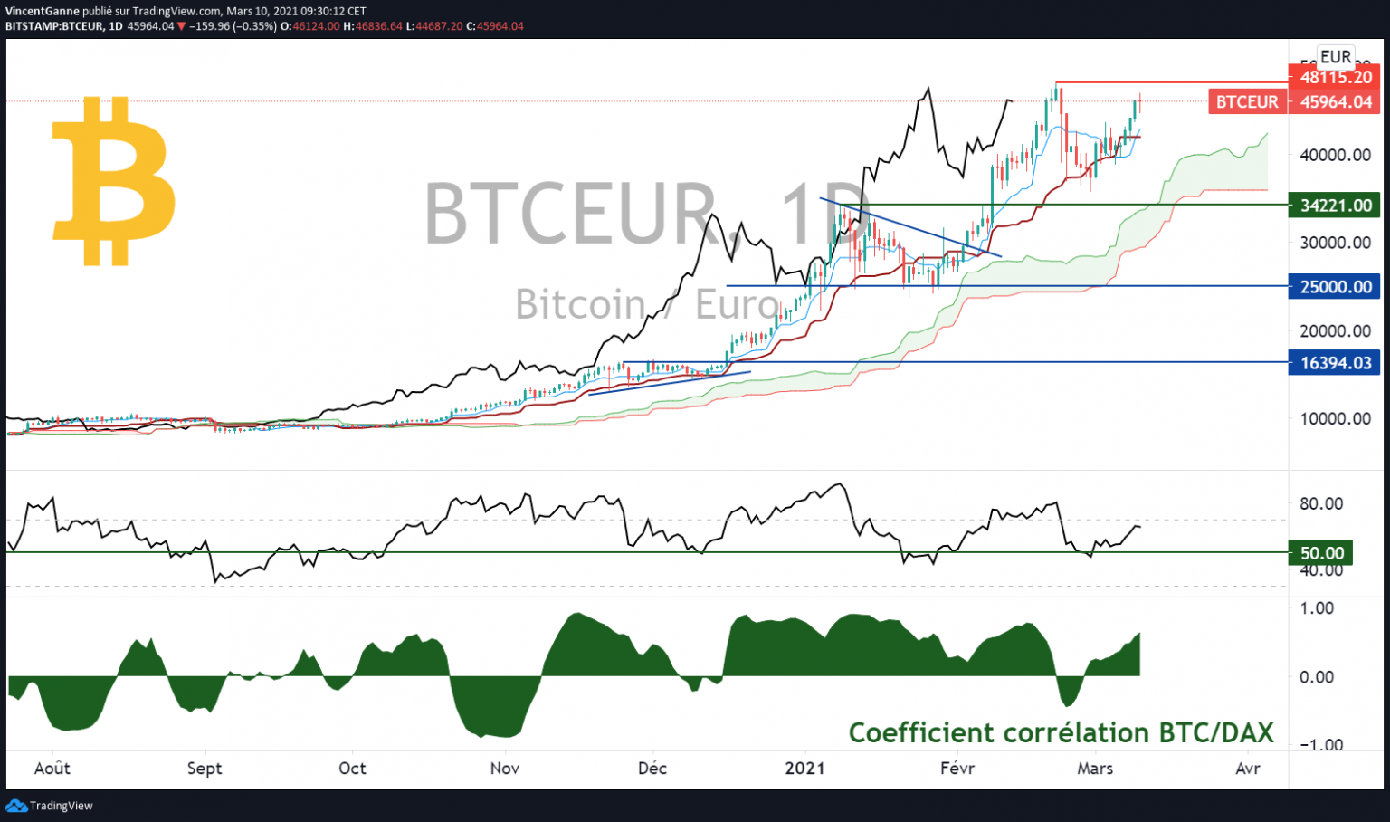 Bitcoin Btc La Corr Lation Positive Avec Le March Actions Reste Forte