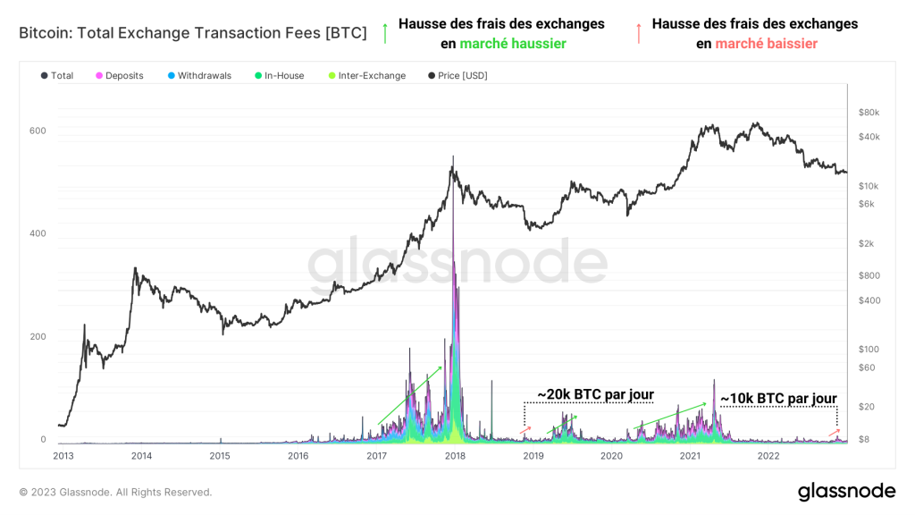 Analyse On Chain Du Bitcoin Btc Une Adoption Graduelle Du Bitcoin