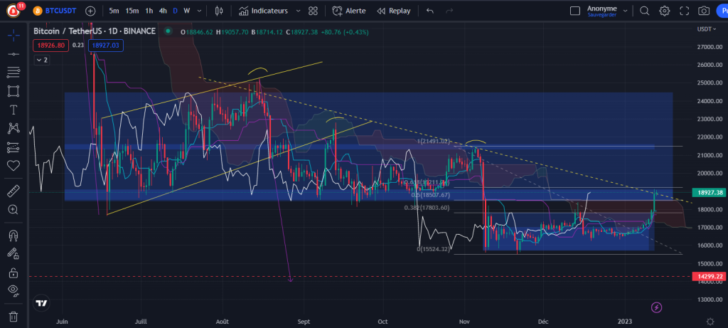 Le Bitcoin Btc Remonte Fort Fin De Bear Market Ou Simple Correction