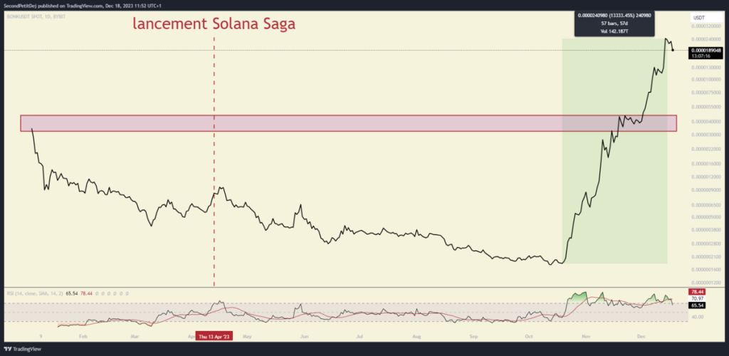 Airdrop BONK les téléphones Solana Saga s échangent au dessus des 2