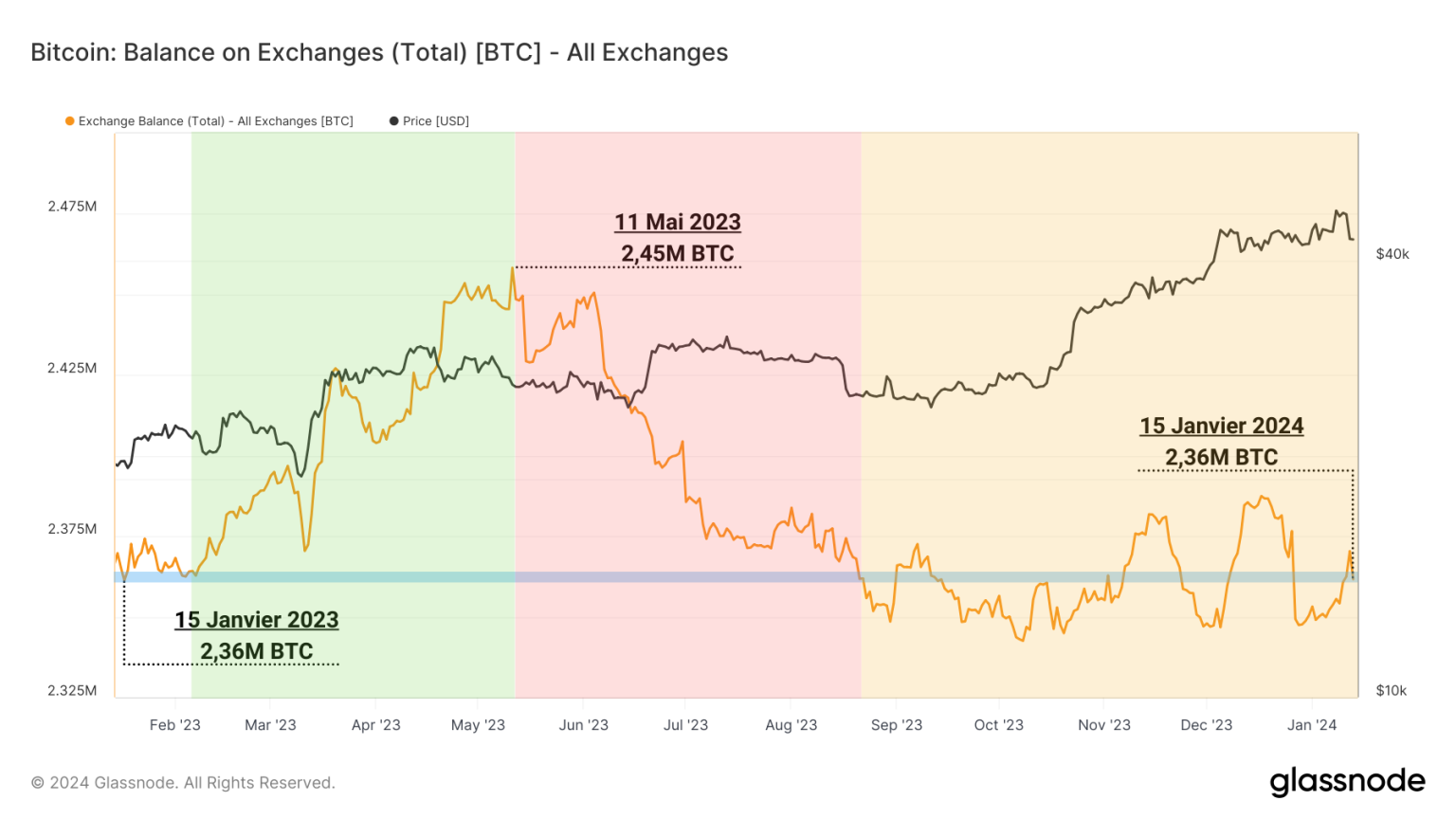 Analyse On Chain Comment L Approbation Des Etf Impacte Elle Le March