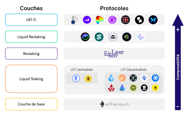 C Est Quoi Eigenlayer Tout Savoir Sur Le Protocole De Restaking Pour