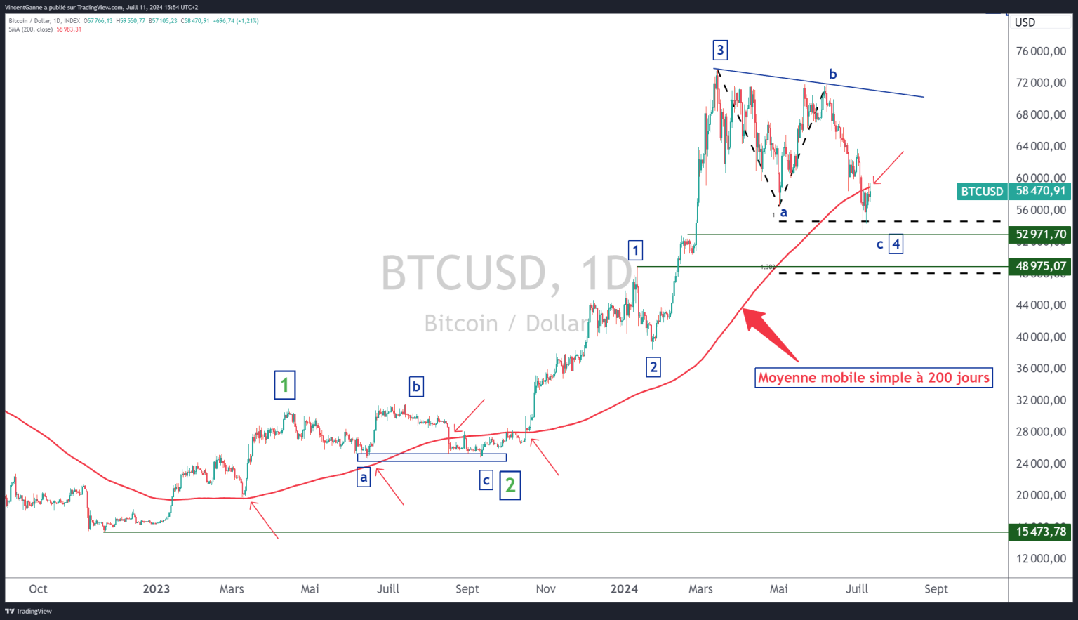 Bitcoin Le Point Bas Sera Atteint Cet T L Analyse De Vincent Ganne