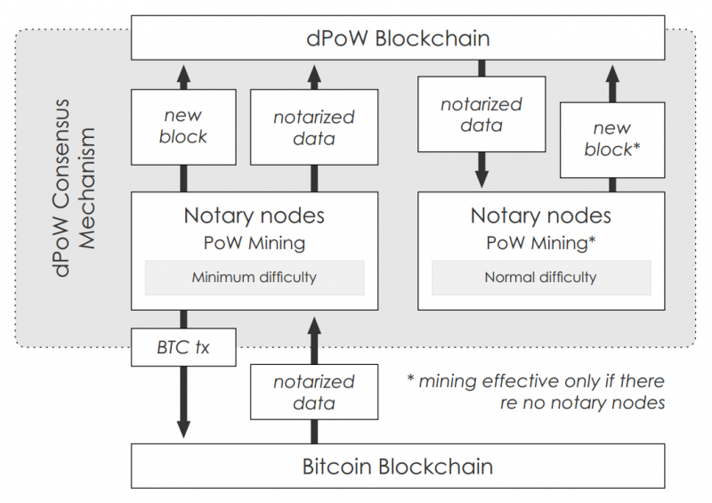 komodo-dpow-blockchain