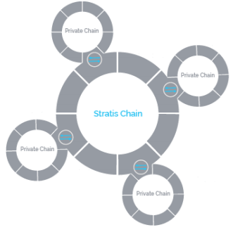 stratis-blockchain