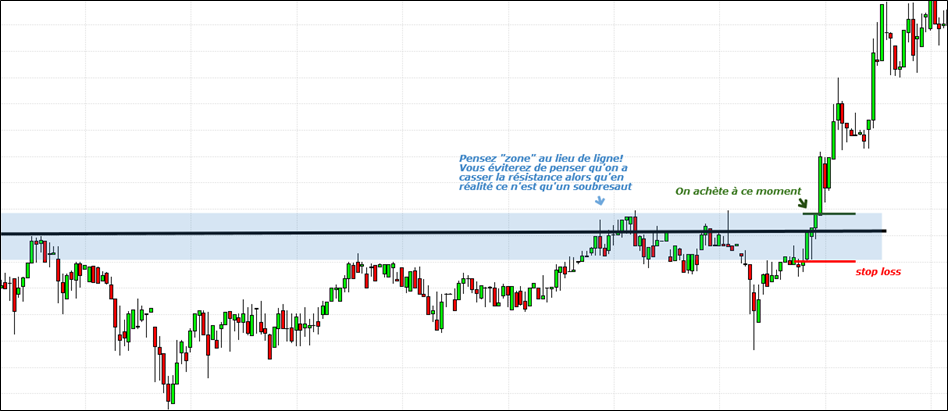 exemple d'une résistance en trading