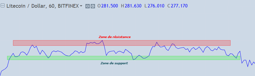 support-resistance-definition-crypto-trading