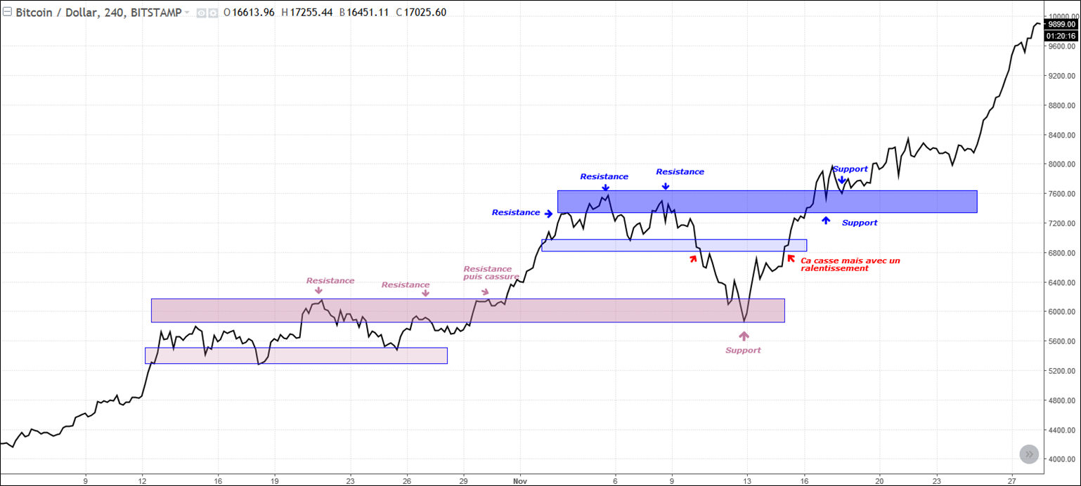 support-resistance-explication