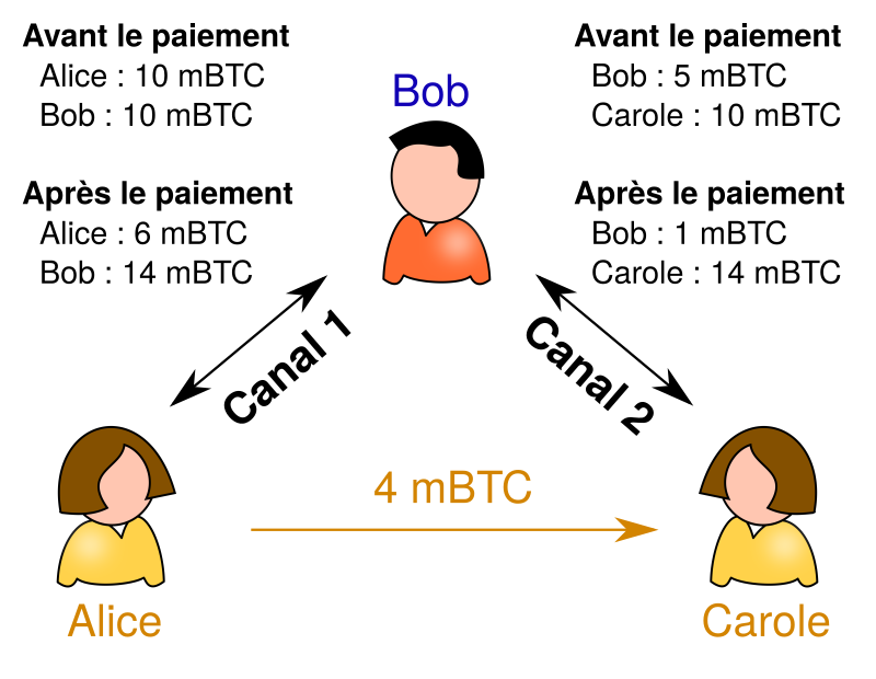 Paiement via le réseau Lightning