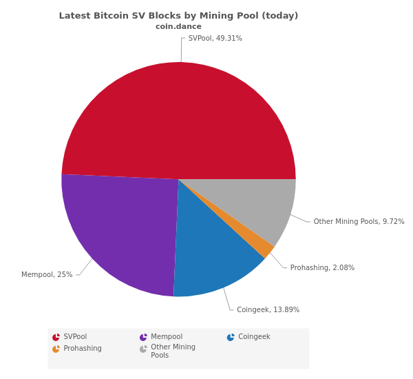 Répartition du minage sur Bitcoin SV