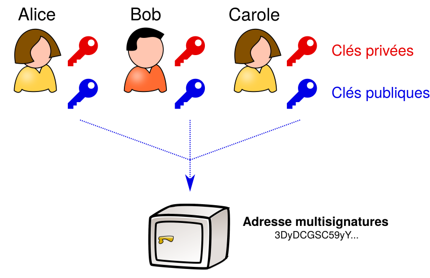 Création d'une adresse multisignatures