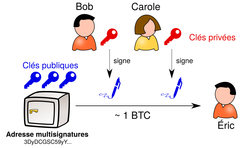 Multi-signature d'une transaction