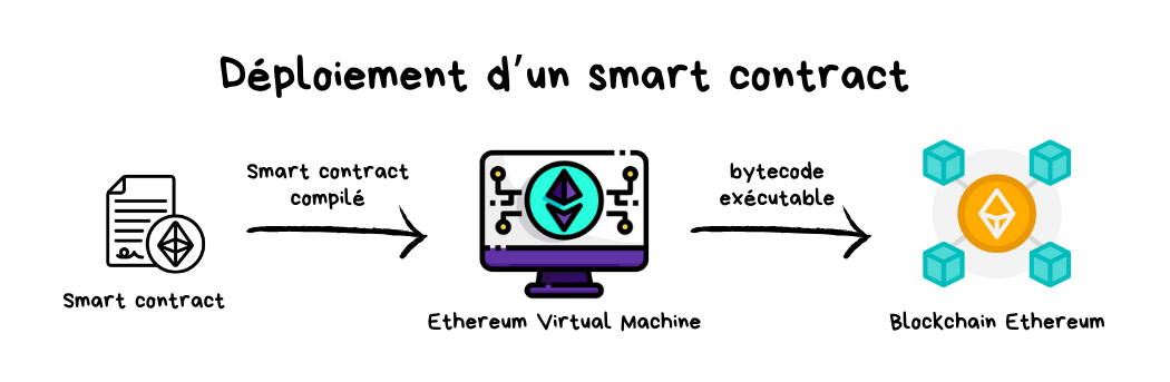 Déploiement Smart Contract Solidity Ethereum