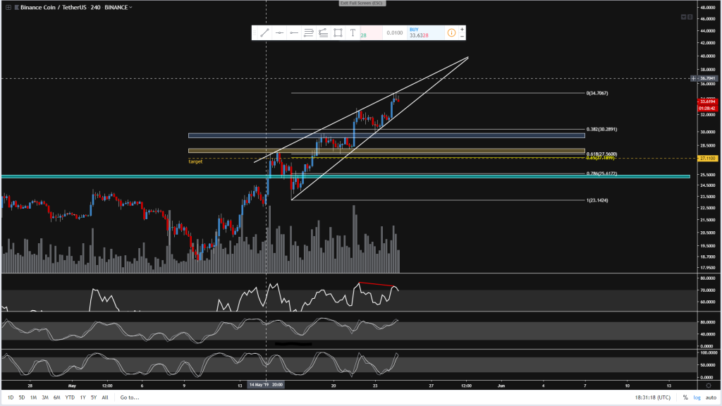 Binance Coin (BNB) : Analyse Technique Du 25 Mai 2019