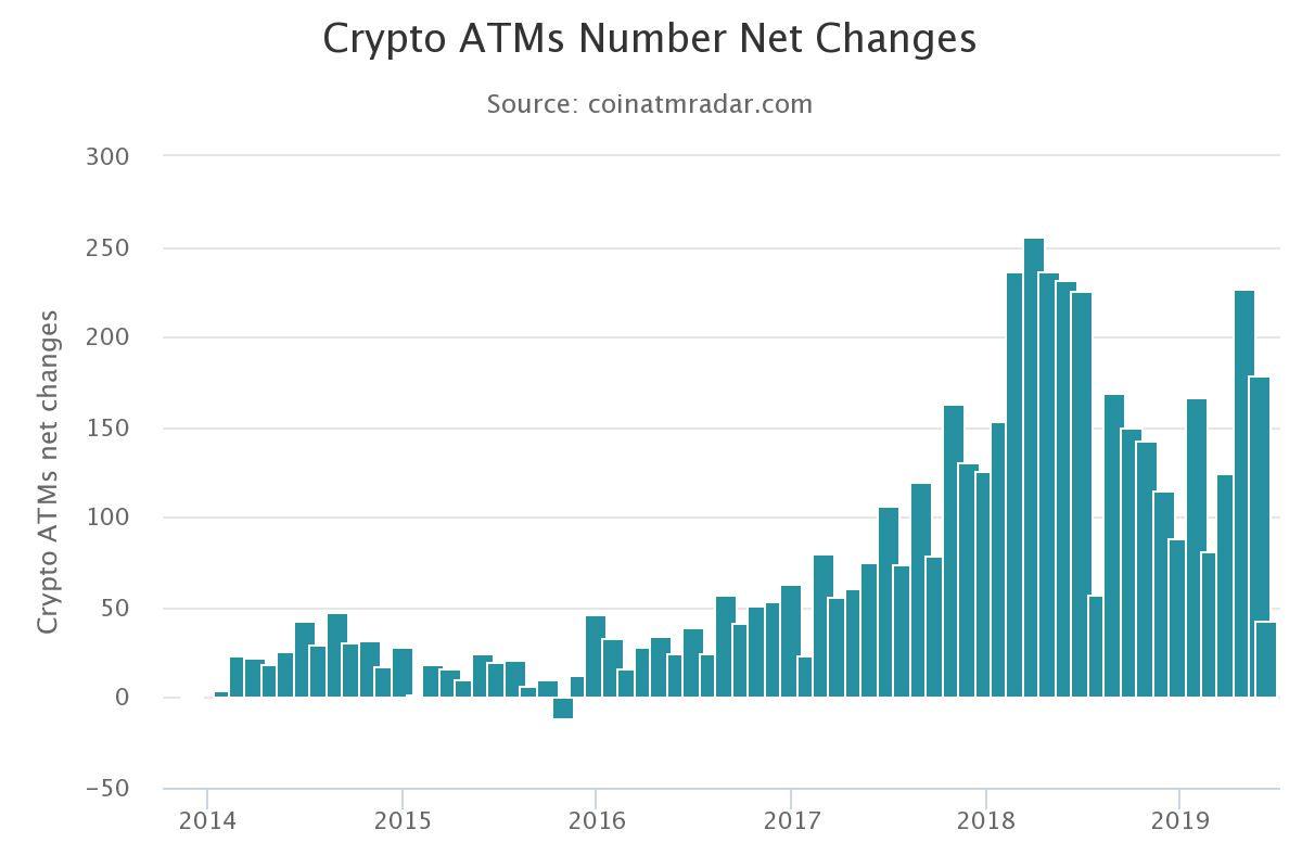 Historique quantité ATM Bitcoin