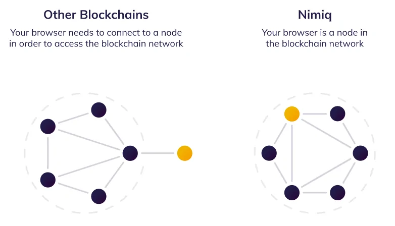 Nimiq Fonctionnement Blockchain