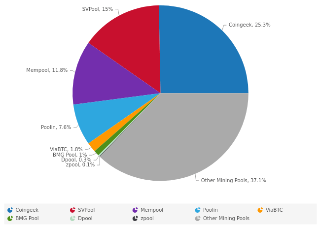 Répartition du minage de Bitcoin SV pour la semaine du 8 au 14 juillet 2019