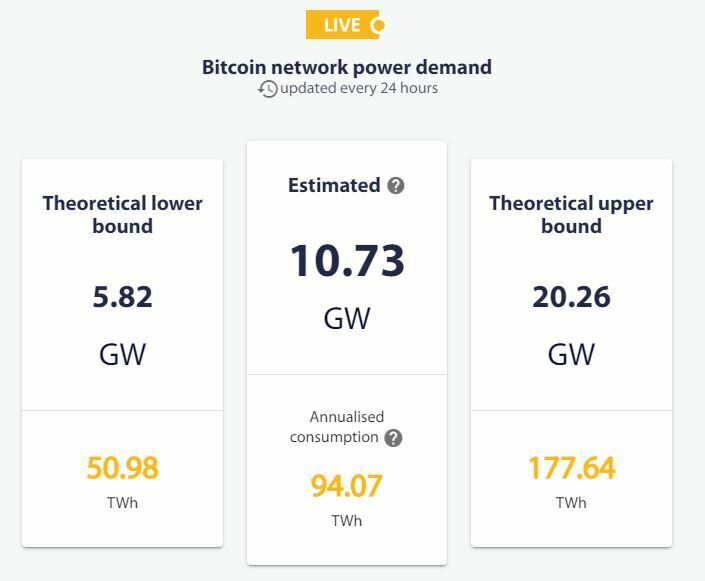 consommation bitcoin énergie cambridge université