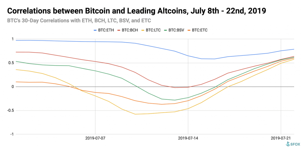 Correlations Bitcoin Ethereum