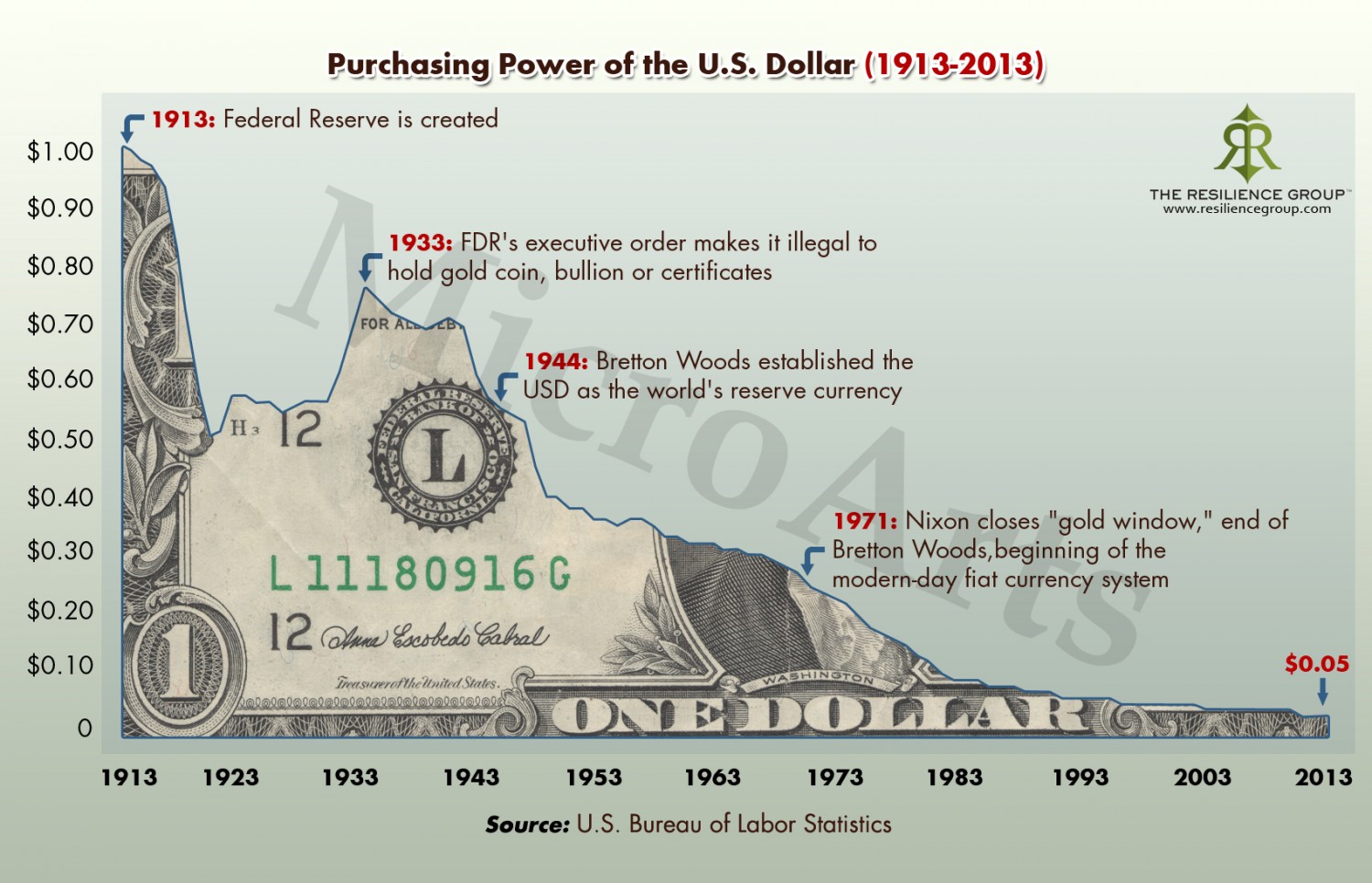 Pouvoir d'achat du dollar entre 1913 et 2013