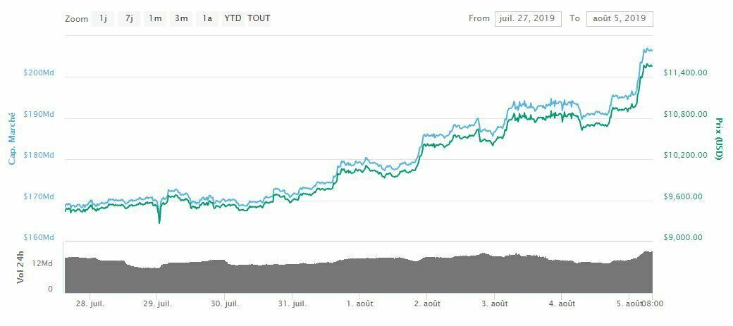 Le Prix Du Bitcoin (BTC) Atteint à Nouveau 11 500 Dollars