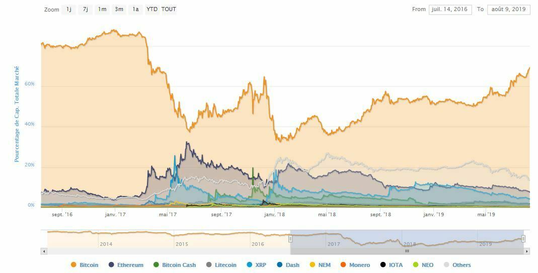 Parts du market cap des cryptos dont Ethereum