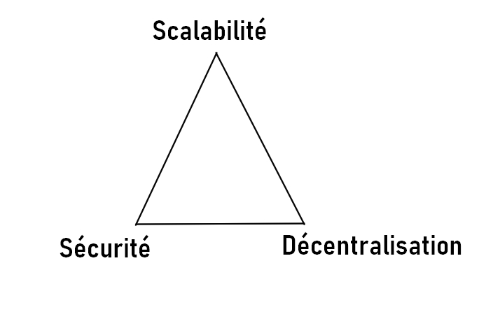 Trilemme des blockchains