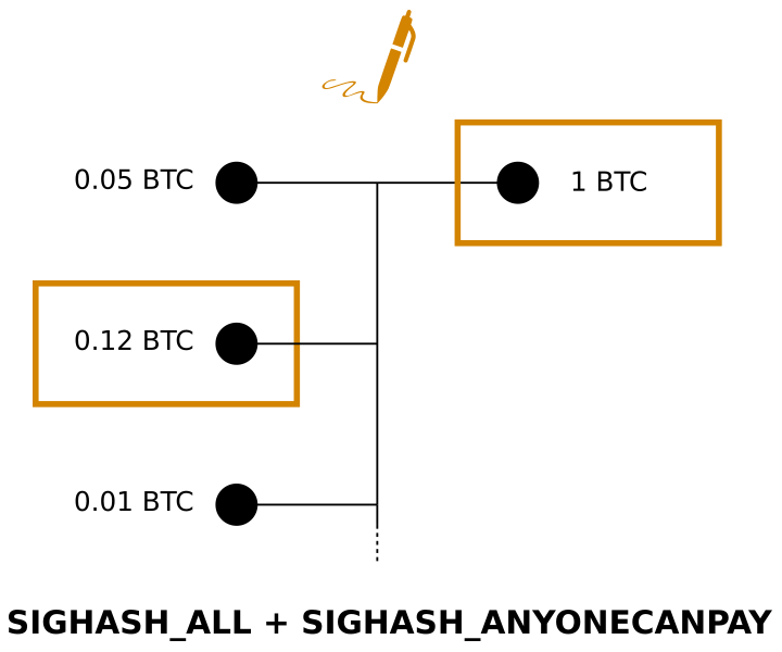 Signal signature SIGHASH_ANYONECANPAY