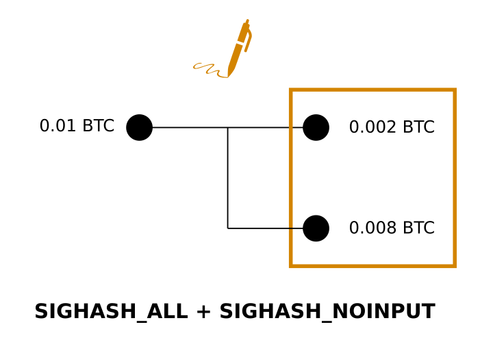 Signal signature SIGHASH_NOINPUT
