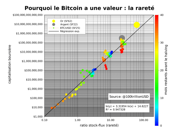 Ratio stock-flux et capitalisation du bitcoin