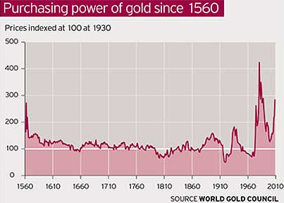 Pouvoir d'achat de l'or depuis 1560