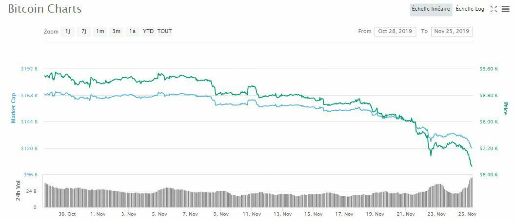 Prix Bitcoin BTC chute novembre 2019