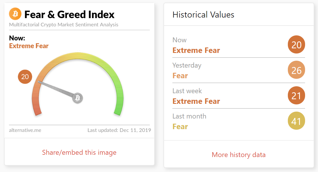 Bitcoin - Fear and Greed Index