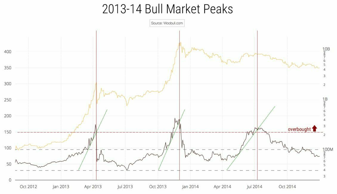 bulle bitcoin 2014 indicateur nvt signal
