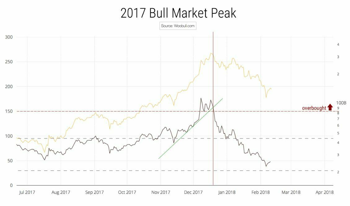 bulle bitcoin 2017 indicateur nvt signal