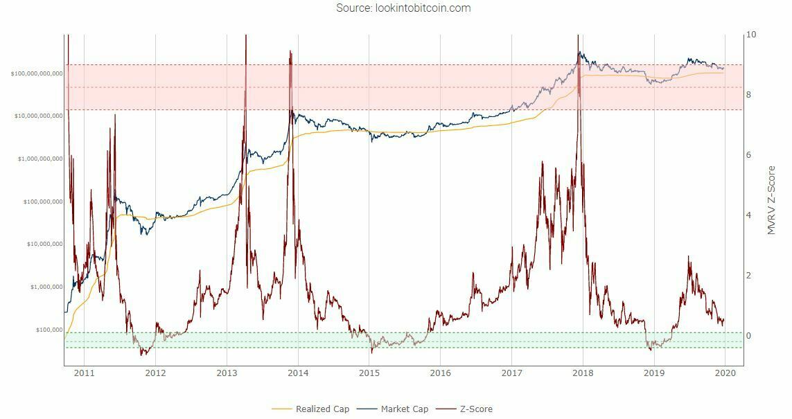 mvrv ration bitcoin prix