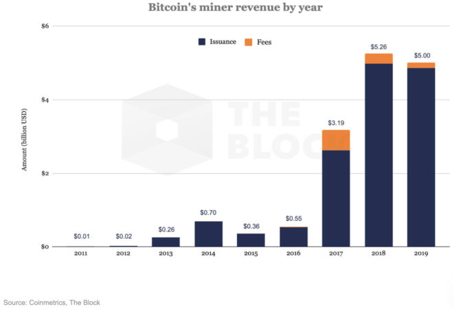 Milliards de dollars générés par les mineurs de Bitcoin