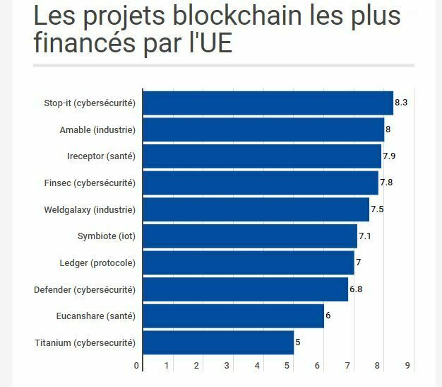 Financements UE projets