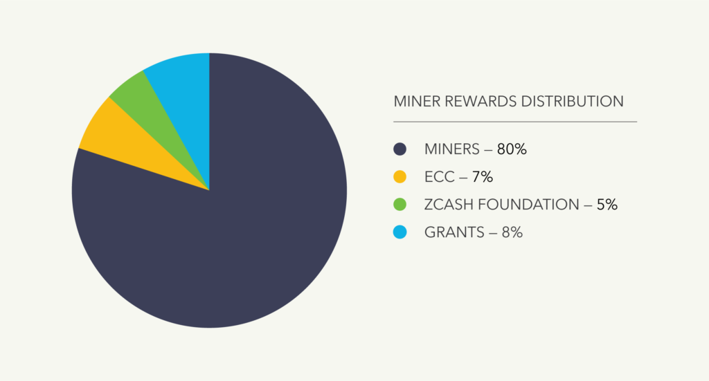 Zcash répartition récompenses mining