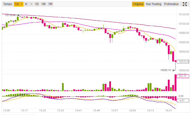 Bitcoin 10k Binance