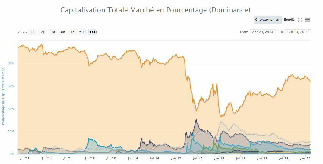 Domination du Bitcoin marchés globaux