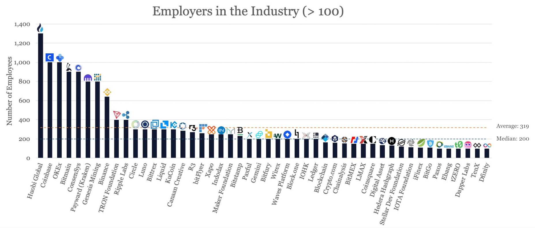 Employeurs cryptos dans le monde