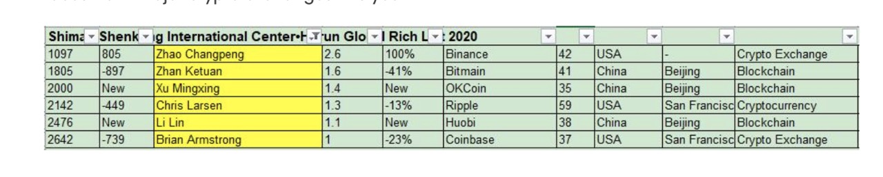 Hurun Rich List 2020