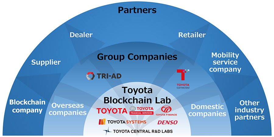 Toyota blockchain