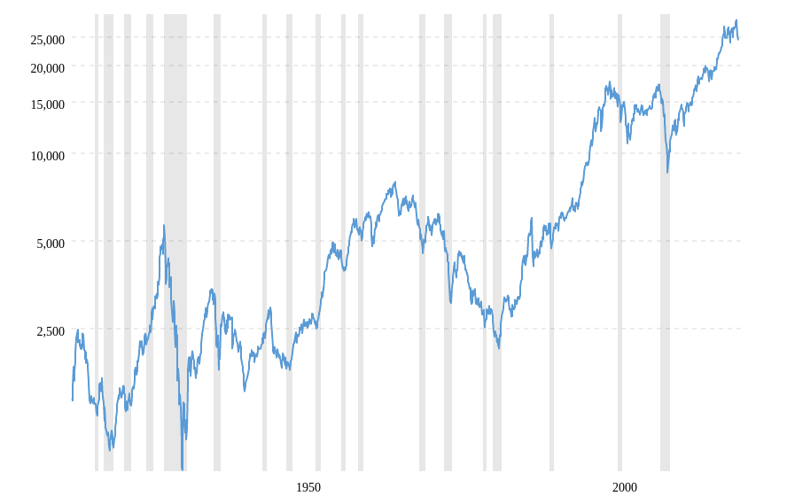 Dow Jones 1915 2020