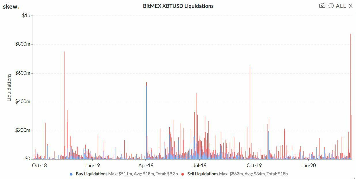 Liquidations BitMEX