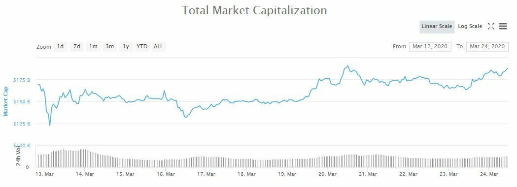 Market cap cryptos mars 2020