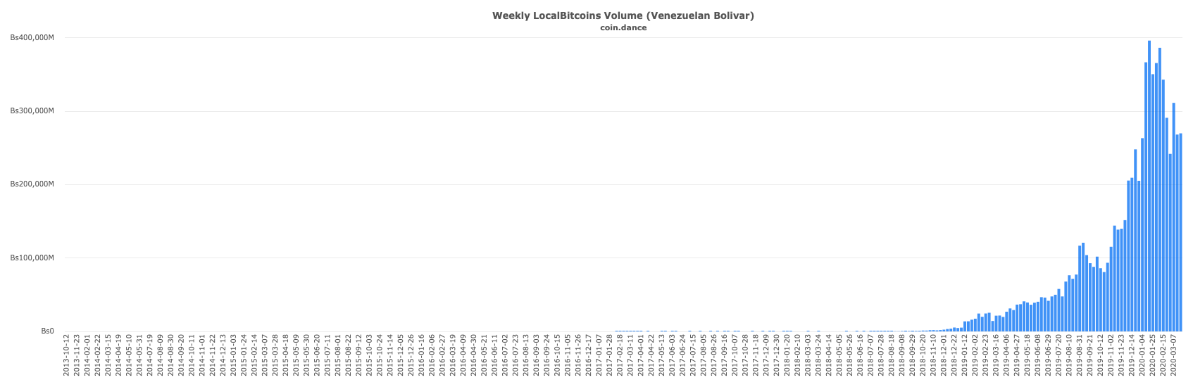 volume sur localbitcoins au vénézuela